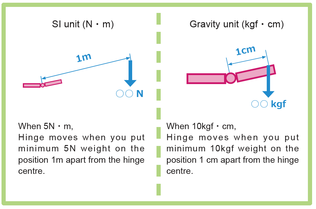 A diagram comparing two different units of torque, N·m and kgf·cm.